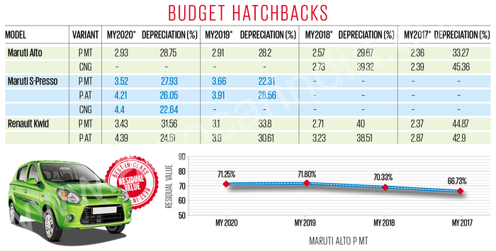 OLX Autos Autocar used car study: A tale of resale